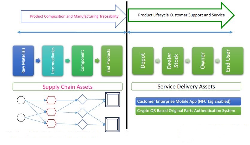 Traceability and Post Delivery support solutions